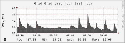 Bioinformatics Grid (1 sources) LOAD