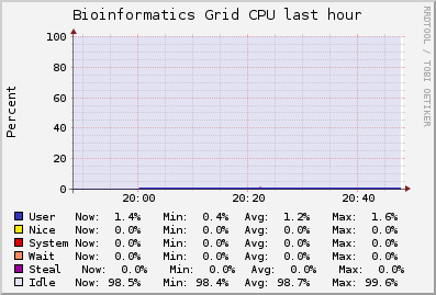 Bioinformatics Grid (1 sources) CPU